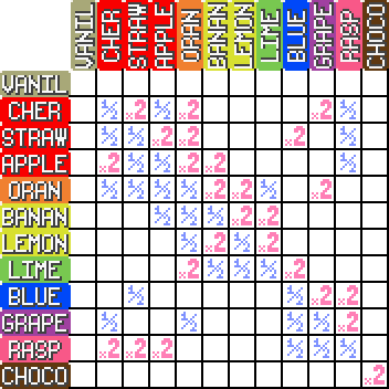 Changes to type effectiveness chart for a playthrough : r/PokemonROMhacks
